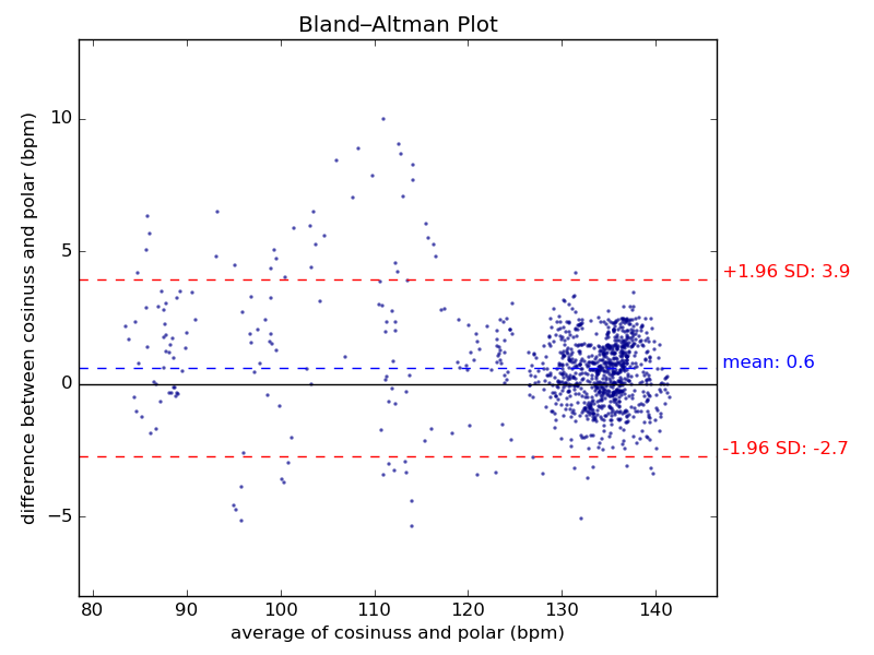 Bland-Altmann-Vergleichsdiagramm über die Abweichung der Pulsmessmethoden im Ohr und auf der Brust